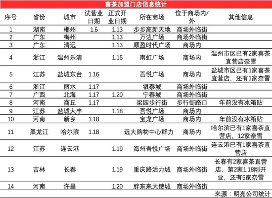 喜茶首批加盟店春节前赶场开业：三四线城市、小面积档口店为主，口碑不及预期