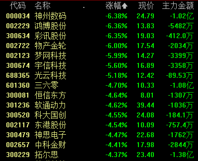 ChatGPT概念继续调整 10余股跌超4%