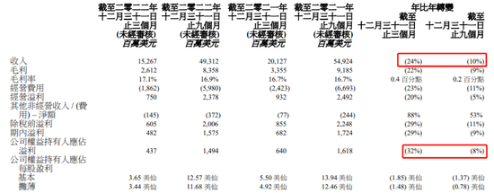 联想集团业绩，大幅下滑！