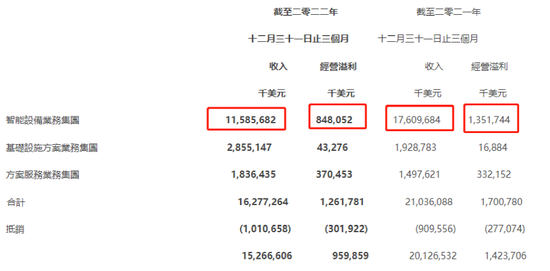 联想集团业绩，大幅下滑！