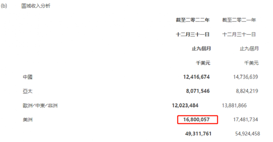 联想集团业绩，大幅下滑！