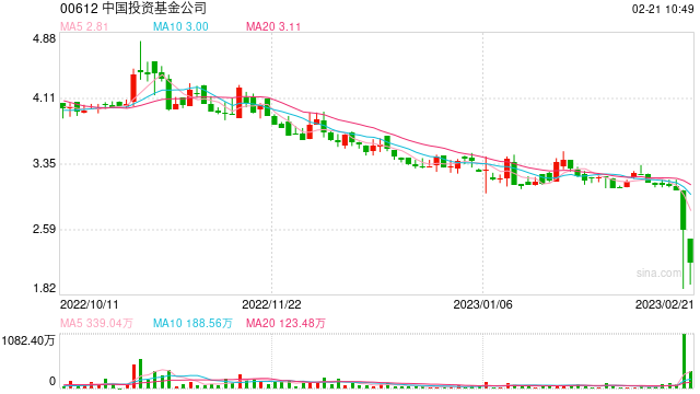 中国投资基金公司暴跌后再跌12% 深圳金融管理局提示鼎益丰相关风险