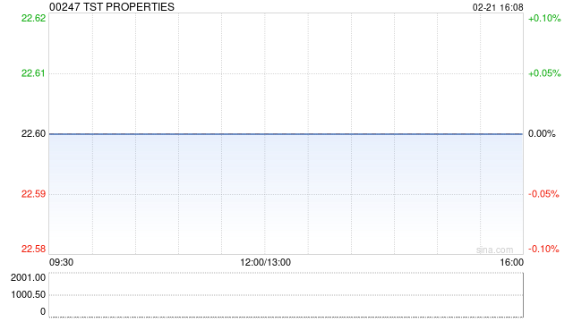 TST PROPERTIES发布中期业绩 股东应占溢利13.69亿港元