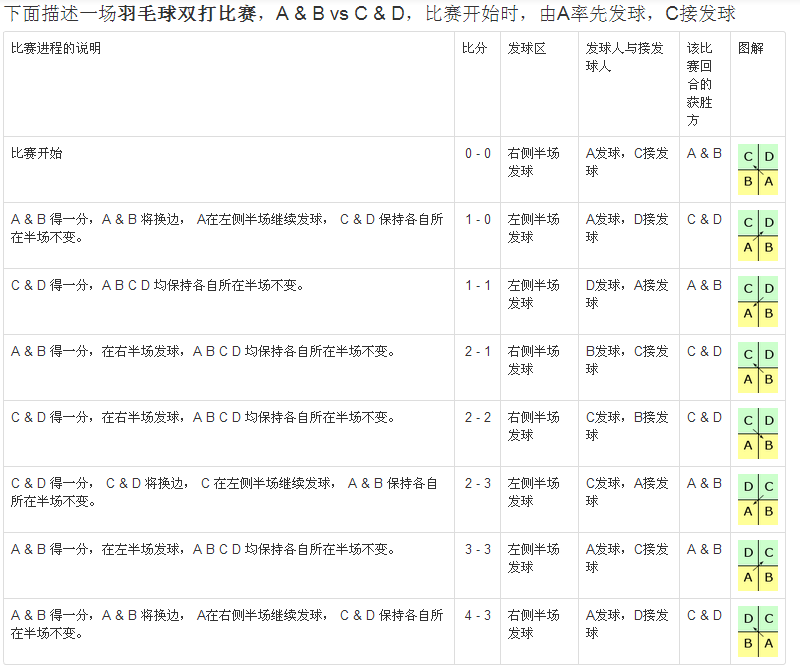 {賭波}(羽毛球比赛双打规则简单介绍)