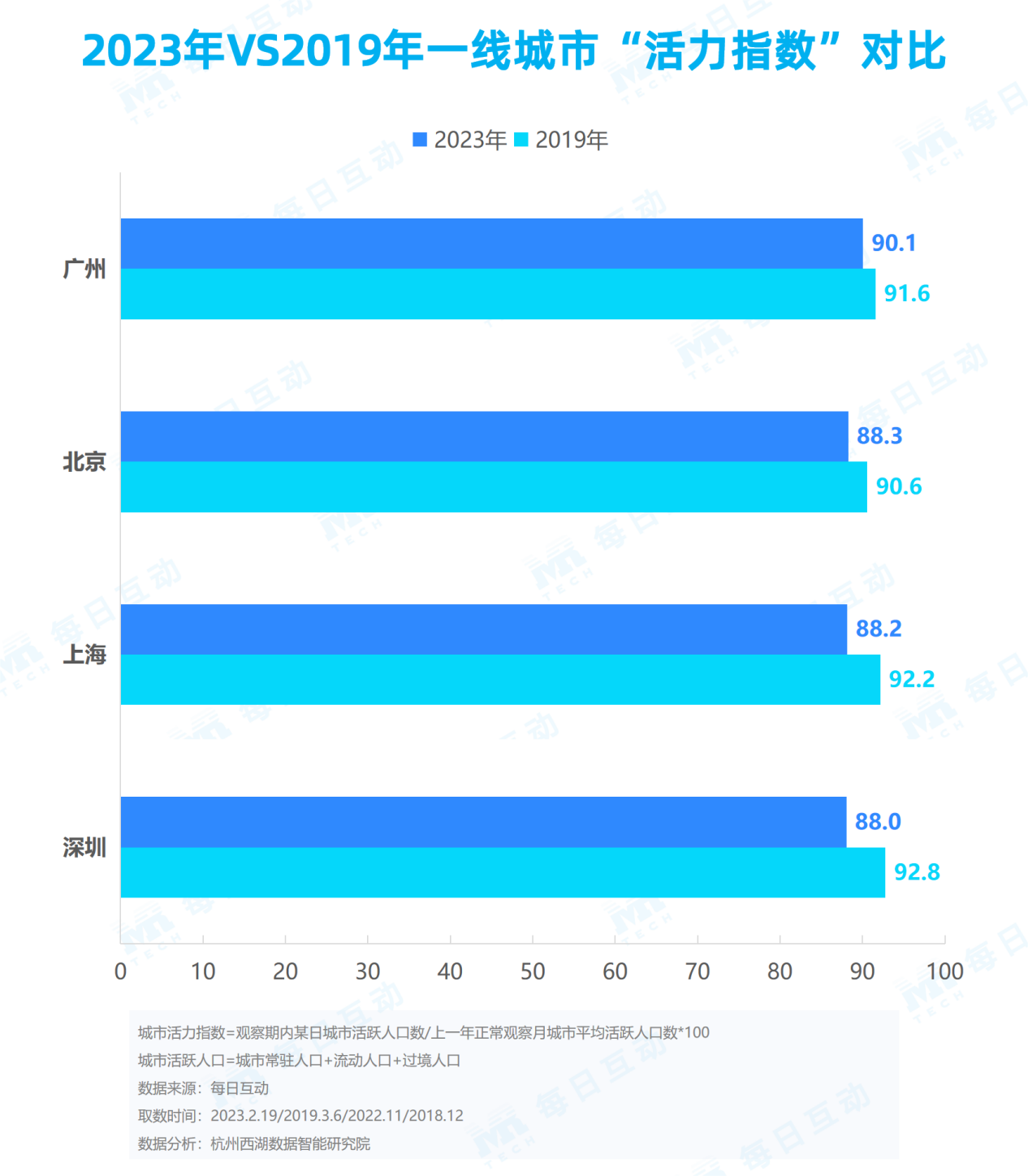 易七 27asia娛樂城：《每日互動大數據2023城市活力報告》： 鉚足乾勁開好侷，一線、新一線城市活力值滿滿