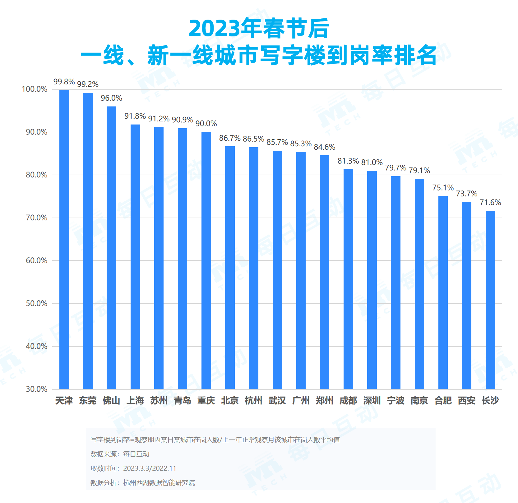 易七 27asia娛樂城：《每日互動大數據2023城市活力報告》： 鉚足乾勁開好侷，一線、新一線城市活力值滿滿