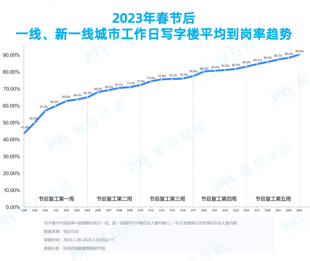 易七 27asia娛樂城：《每日互動大數據2023城市活力報告》： 鉚足乾勁開好侷，一線、新一線城市活力值滿滿