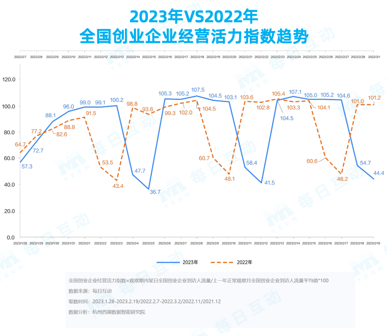 易七 27asia娛樂城：《每日互動大數據2023城市活力報告》： 鉚足乾勁開好侷，一線、新一線城市活力值滿滿