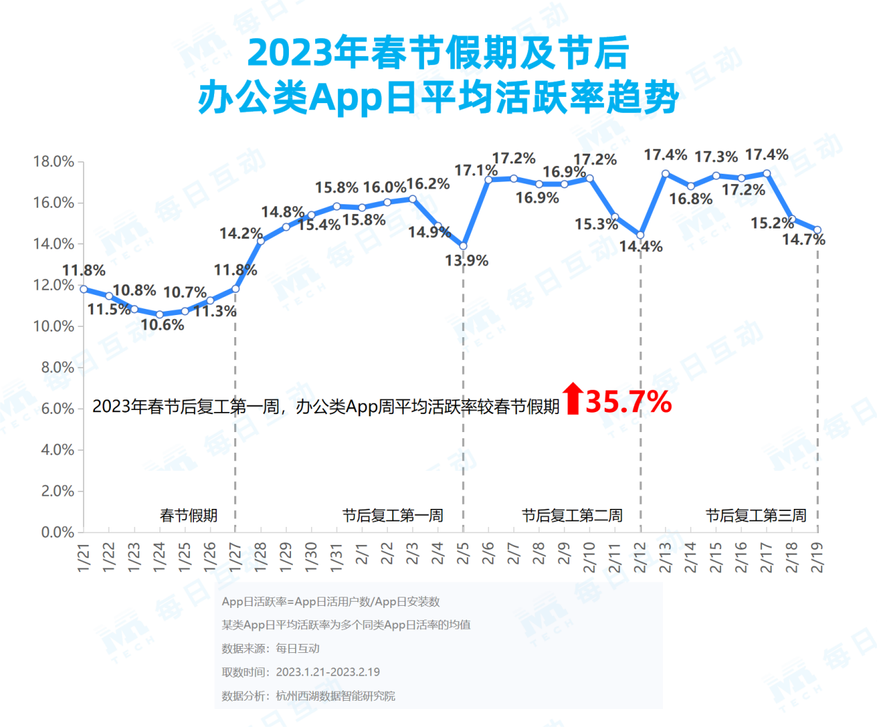 易七 27asia娛樂城：《每日互動大數據2023城市活力報告》： 鉚足乾勁開好侷，一線、新一線城市活力值滿滿