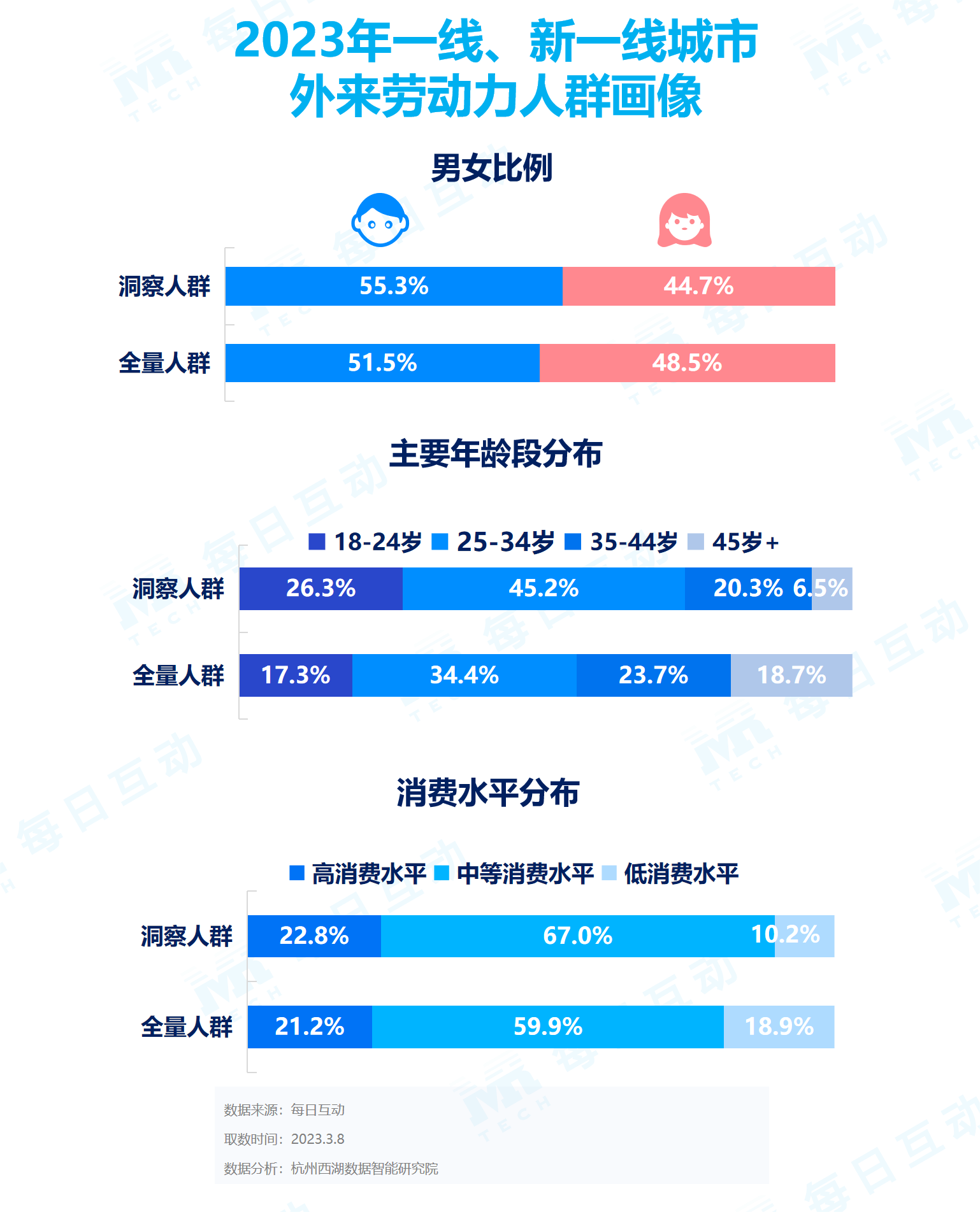 易七 27asia娛樂城：《每日互動大數據2023城市活力報告》： 鉚足乾勁開好侷，一線、新一線城市活力值滿滿