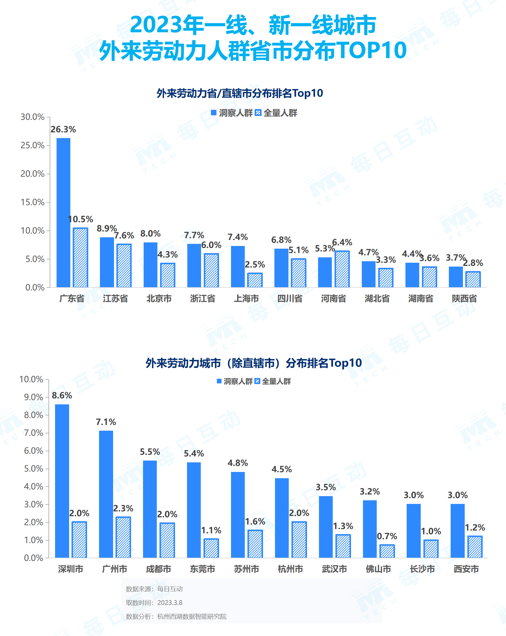 易七 27asia娛樂城：《每日互動大數據2023城市活力報告》： 鉚足乾勁開好侷，一線、新一線城市活力值滿滿