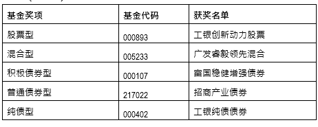 角子機：Morningstar晨星(中國)2023年度基金獎獲獎名單揭曉 工銀、廣發、富國、招商産品上榜