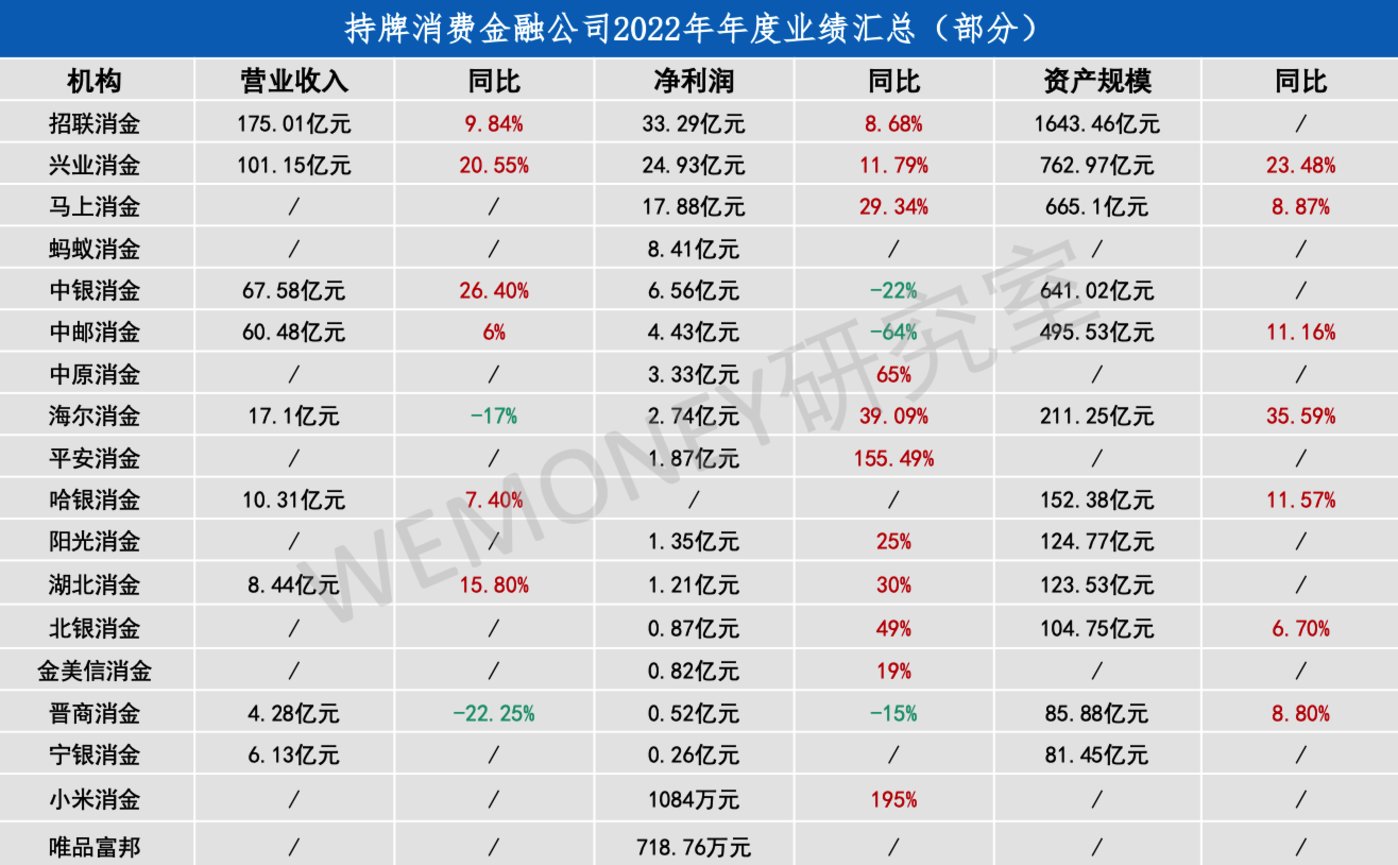 21點：19家持牌消金機搆年考揭榜：業勣分化加劇，6家淨利潤未破億，誰是新“黑馬”？