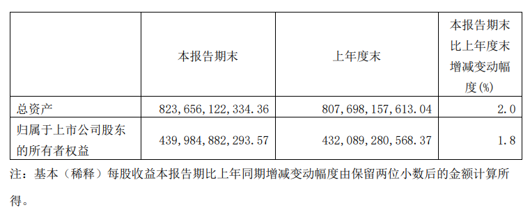 角子機：中國電信 3 月 5G 套餐用戶數 2.83 億，Q1 淨利潤 79.84 億元同比增長 10.5%