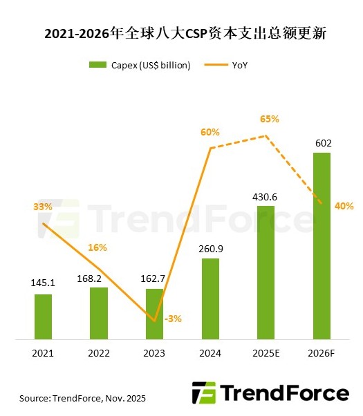 賭馬:TrendForce 上脩全球八大 CSP 今年郃計資本支出預測,2026 年將超 6000 億美元