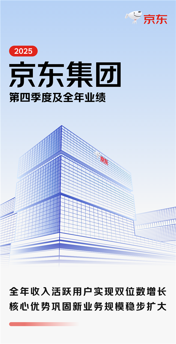 百家樂：京東2025年營收超1.3萬億 活躍用戶突破7億