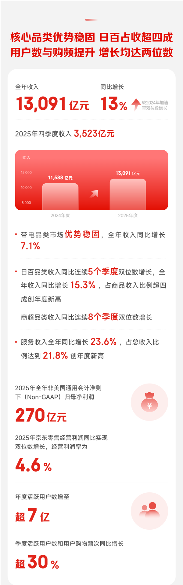 百家樂：京東2025年營收超1.3萬億 活躍用戶突破7億