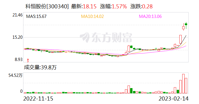 自研设备获订单致股价大涨 科恒股份提示技术尚存不确定性