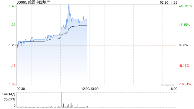 内房股早盘普涨 绿景中国地产涨近10%宝龙地产涨超7%